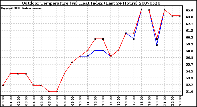 Milwaukee Weather Outdoor Temperature (vs) Heat Index (Last 24 Hours)