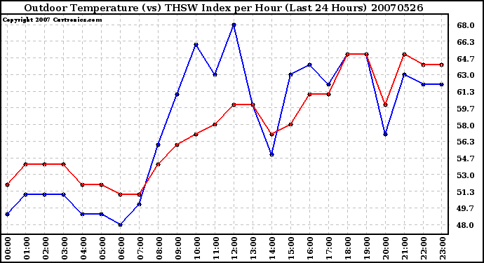 Milwaukee Weather Outdoor Temperature (vs) THSW Index per Hour (Last 24 Hours)