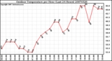 Milwaukee Weather Outdoor Temperature per Hour (Last 24 Hours)