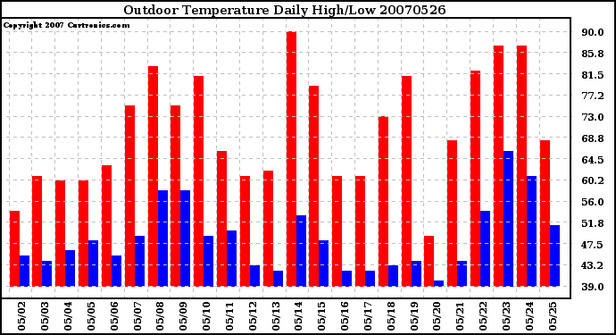 Milwaukee Weather Outdoor Temperature Daily High/Low