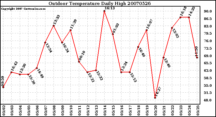 Milwaukee Weather Outdoor Temperature Daily High