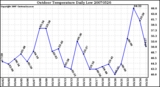 Milwaukee Weather Outdoor Temperature Daily Low