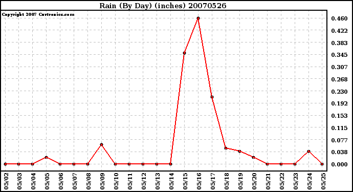 Milwaukee Weather Rain (By Day) (inches)