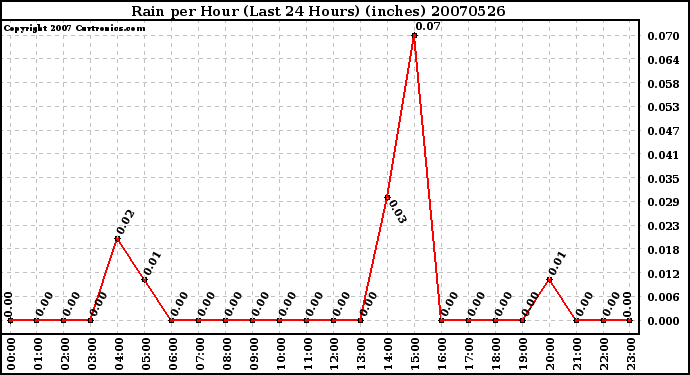 Milwaukee Weather Rain per Hour (Last 24 Hours) (inches)