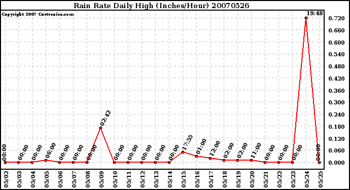 Milwaukee Weather Rain Rate Daily High (Inches/Hour)