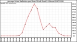 Milwaukee Weather Average Solar Radiation per Hour W/m2 (Last 24 Hours)