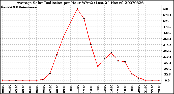 Milwaukee Weather Average Solar Radiation per Hour W/m2 (Last 24 Hours)