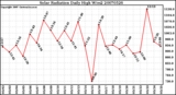 Milwaukee Weather Solar Radiation Daily High W/m2