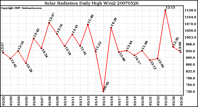 Milwaukee Weather Solar Radiation Daily High W/m2