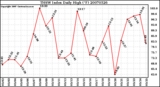 Milwaukee Weather THSW Index Daily High (F)