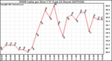 Milwaukee Weather THSW Index per Hour (F) (Last 24 Hours)