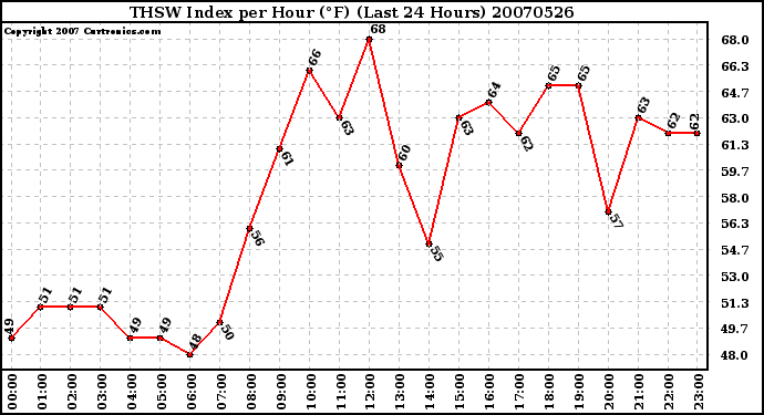 Milwaukee Weather THSW Index per Hour (F) (Last 24 Hours)