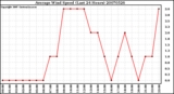 Milwaukee Weather Average Wind Speed (Last 24 Hours)