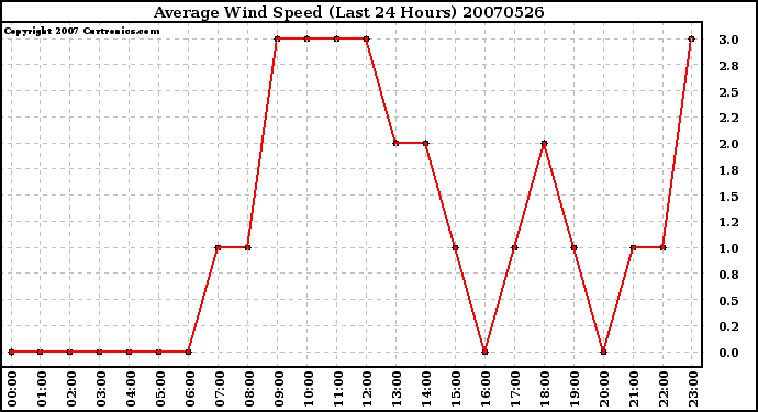 Milwaukee Weather Average Wind Speed (Last 24 Hours)