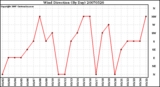 Milwaukee Weather Wind Direction (By Day)