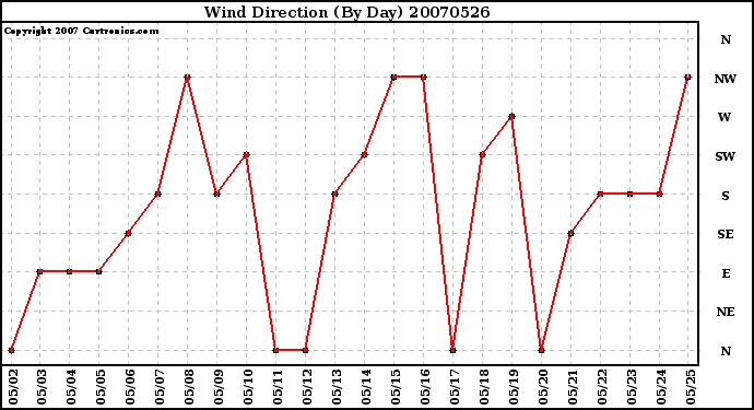 Milwaukee Weather Wind Direction (By Day)