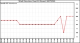 Milwaukee Weather Wind Direction (Last 24 Hours)