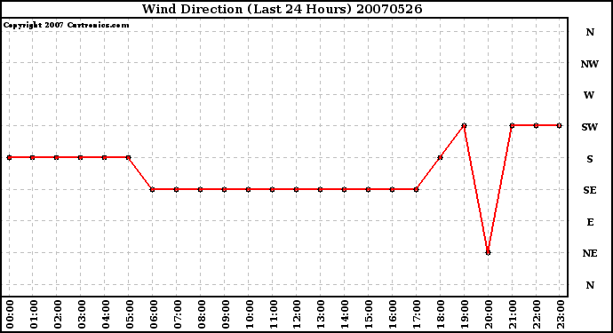 Milwaukee Weather Wind Direction (Last 24 Hours)