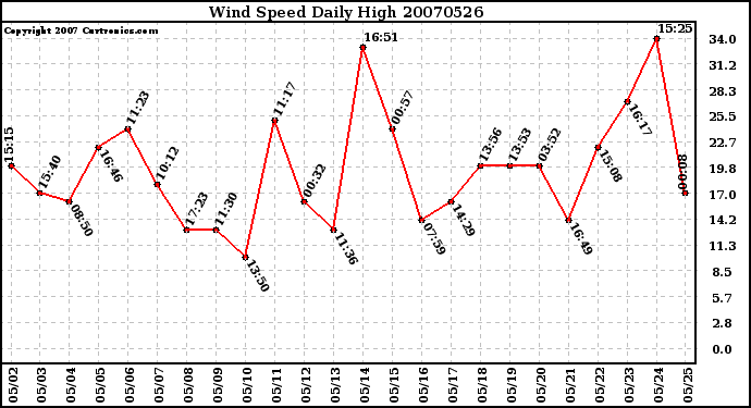 Milwaukee Weather Wind Speed Daily High