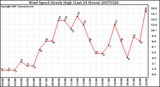 Milwaukee Weather Wind Speed Hourly High (Last 24 Hours)