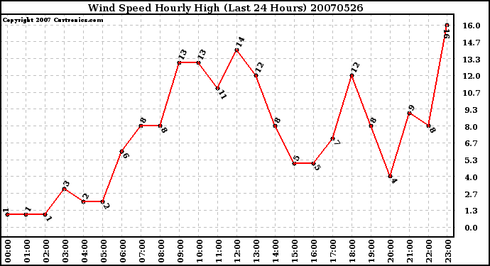 Milwaukee Weather Wind Speed Hourly High (Last 24 Hours)