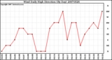 Milwaukee Weather Wind Daily High Direction (By Day)