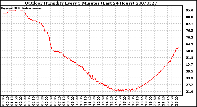 Milwaukee Weather Outdoor Humidity Every 5 Minutes (Last 24 Hours)