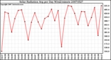 Milwaukee Weather Solar Radiation Avg per Day W/m2/minute