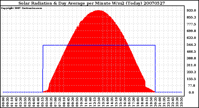 Milwaukee Weather Solar Radiation & Day Average per Minute W/m2 (Today)