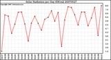 Milwaukee Weather Solar Radiation per Day KW/m2