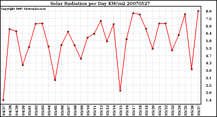 Milwaukee Weather Solar Radiation per Day KW/m2