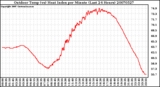 Milwaukee Weather Outdoor Temp (vs) Heat Index per Minute (Last 24 Hours)