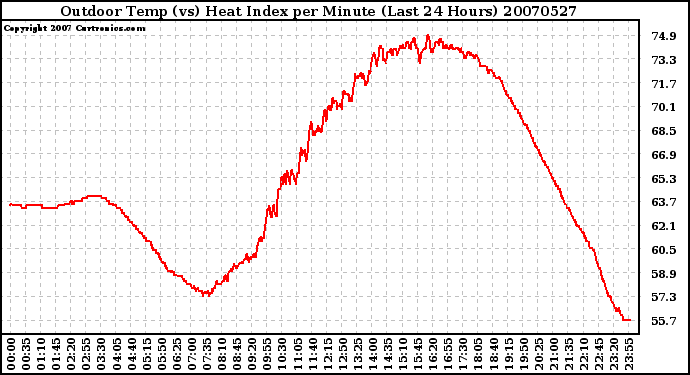 Milwaukee Weather Outdoor Temp (vs) Heat Index per Minute (Last 24 Hours)