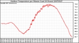 Milwaukee Weather Outdoor Temperature per Minute (Last 24 Hours)