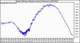 Milwaukee Weather Wind Chill per Minute (Last 24 Hours)