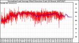 Milwaukee Weather Normalized and Average Wind Direction (Last 24 Hours)