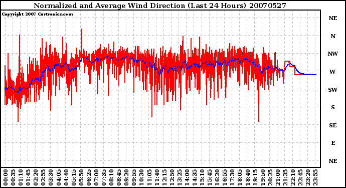 Milwaukee Weather Normalized and Average Wind Direction (Last 24 Hours)