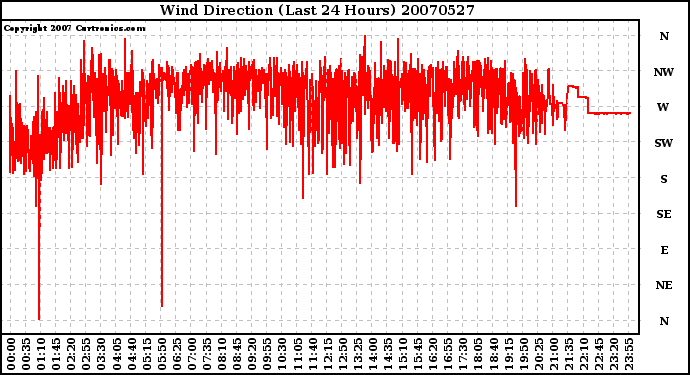 Milwaukee Weather Wind Direction (Last 24 Hours)