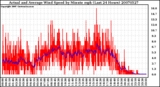 Milwaukee Weather Actual and Average Wind Speed by Minute mph (Last 24 Hours)