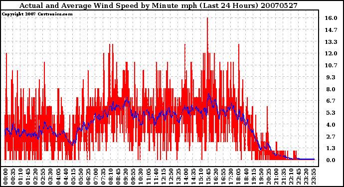 Milwaukee Weather Actual and Average Wind Speed by Minute mph (Last 24 Hours)