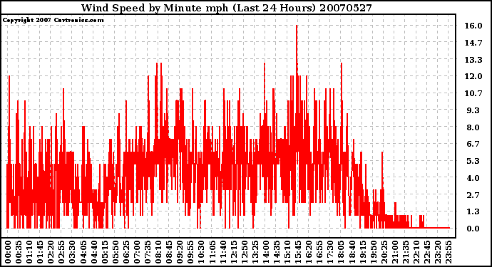 Milwaukee Weather Wind Speed by Minute mph (Last 24 Hours)