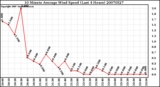 Milwaukee Weather 10 Minute Average Wind Speed (Last 4 Hours)