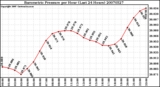 Milwaukee Weather Barometric Pressure per Hour (Last 24 Hours)