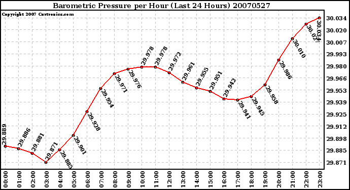 Milwaukee Weather Barometric Pressure per Hour (Last 24 Hours)