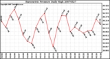 Milwaukee Weather Barometric Pressure Daily High