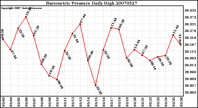 Milwaukee Weather Barometric Pressure Daily High