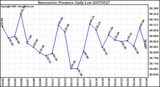 Milwaukee Weather Barometric Pressure Daily Low