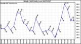 Milwaukee Weather Wind Chill Daily Low