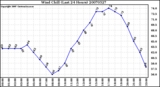 Milwaukee Weather Wind Chill (Last 24 Hours)