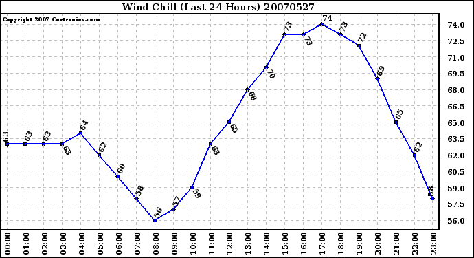 Milwaukee Weather Wind Chill (Last 24 Hours)